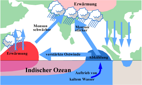 © Bildungsserver Hamburg. Link: http://bildungsserver.hamburg.de/ozean-und-klima/4337334/enso-indien-artikel/