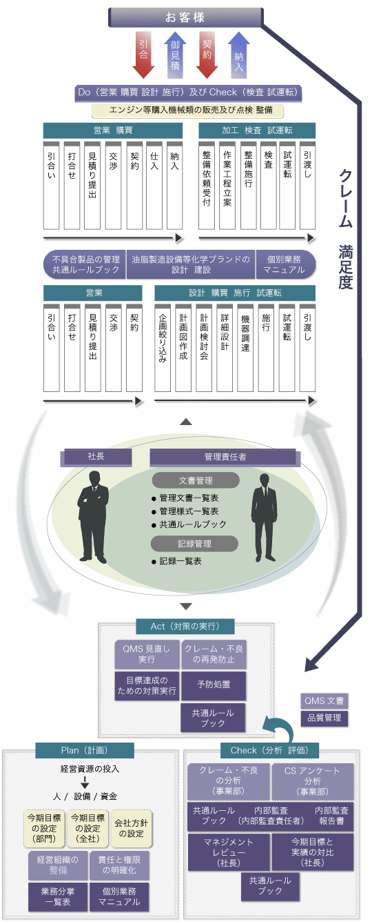 品質マネジメント概要図