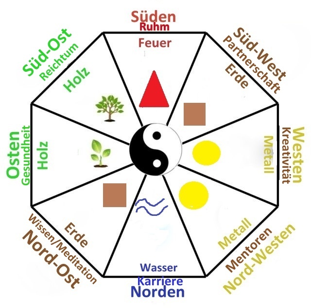 Feng Shui Bagua, was ist Feng Shui - Das Feng Shui der ...