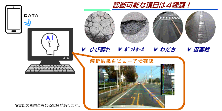 AI道路診断システムサービス紹介｜②診断・解析業務｜スマートフォンで撮影した動画からAI技術を使って画像解析を行い「ひび割れ」「ポットホール」「わだち」「区画線」の損傷を診断します