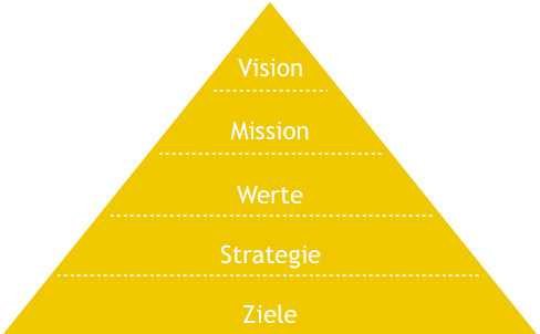 Strategie eine mission und vision was ist Wie man