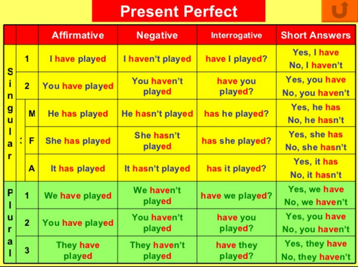 Grade 5 -Present Perfect Tense - Página web de englishpracticeonline