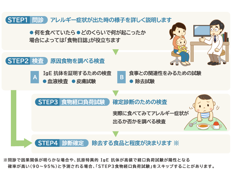 食物アレルギー,診断