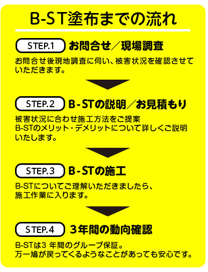 B-ST鳩よけジェル・忌避剤の塗布までの流れ