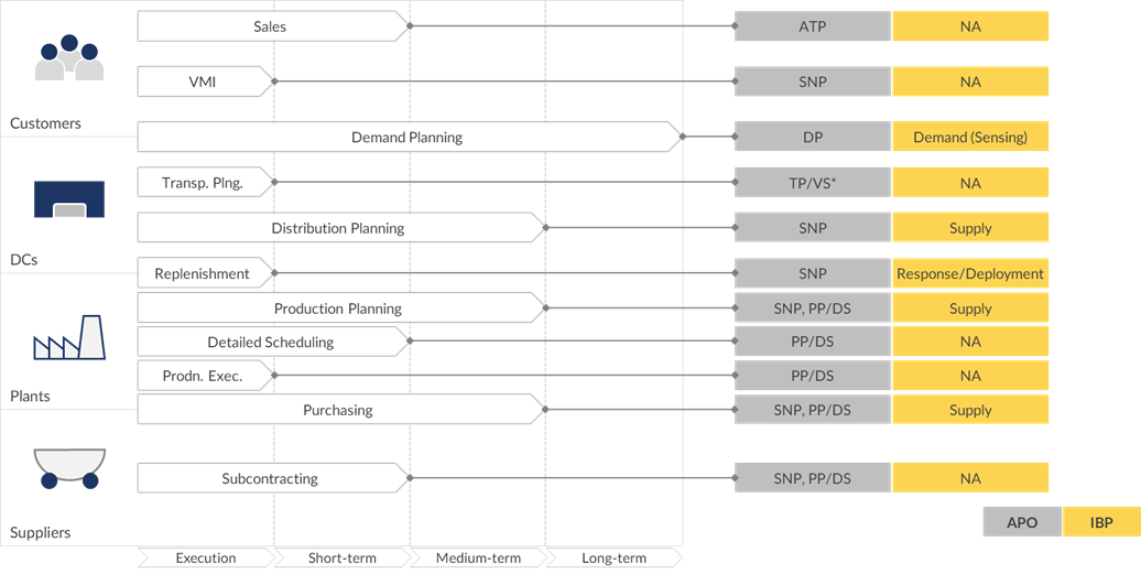 APO contains more elements for operational supply chain planning compared to IBP, but lacks advanced planning procedures