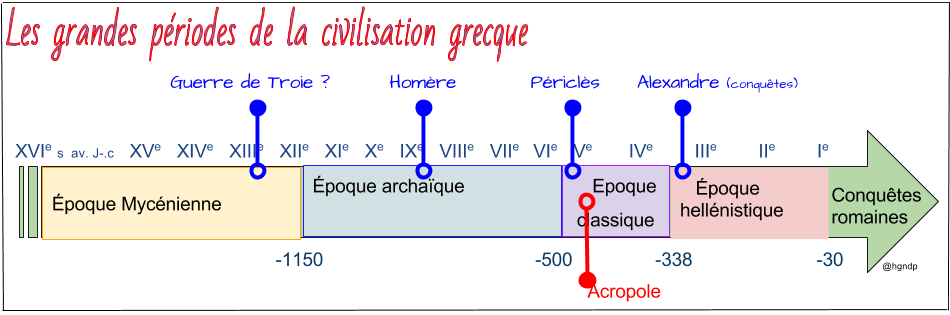 Le monde des cités grecques : divisions politiques et unité culturelle ...