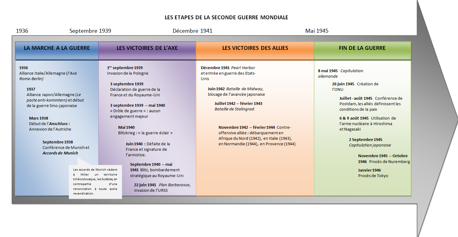 Frise Chronologique Seconde Guerre Mondiale Terminale La Seconde Guerre mondiale, une guerre d'anéantissement - Site de  histoireetgeographie !