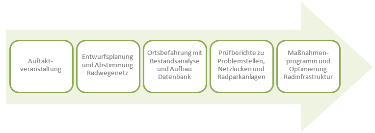 Projektablauf Auftaktveranstaltung Entwurfsplanung und Abstimmung Radwegenetz Ortsbefahrung mit Bestandsanalyse und Aufbau Datenbank Prüfberichte zu Problemstellen, Netzlücken und Radparkanlagen, Maßnahmenprogramm und Optimierung Radinfrastruktur