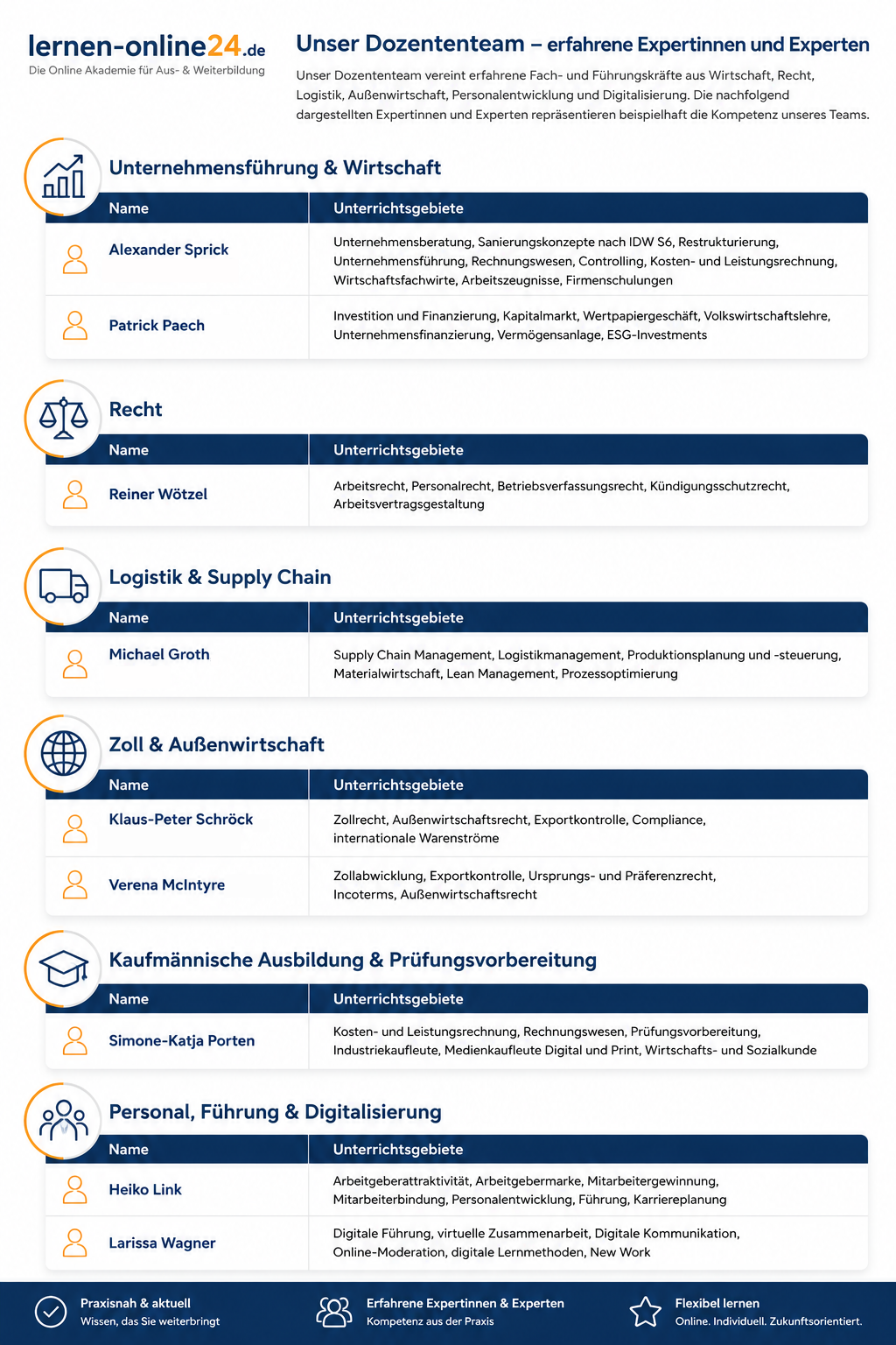 Übersicht des Dozententeams von www.lernen-online24.de mit den Unterrichtsgebieten in den Bereichen Unternehmensführung, Wirtschaft, Recht, Logistik, Außenwirtschaft, kaufmännische Ausbildung, Führung und Digitalisierung.