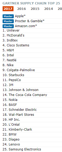 ガートナーSCM Top25