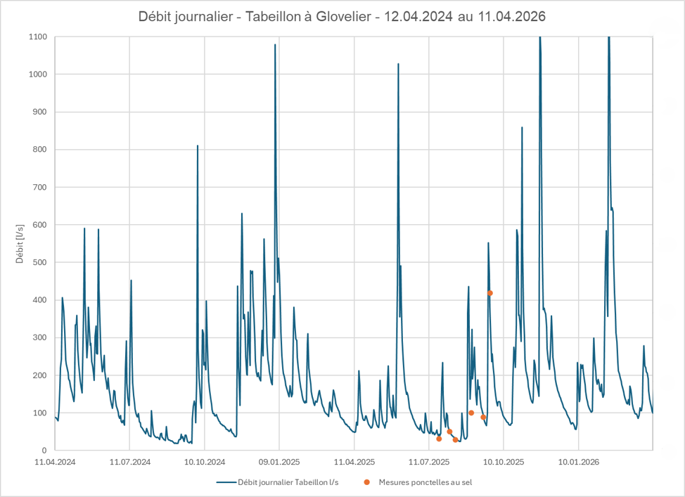 Courbe des débits journaliers du Tabeillon à Glovelier du 12.04.2024 au 11.04.2026. Les points représentent les mesures ponctuelles au sel réalisées durant l’été 2025.