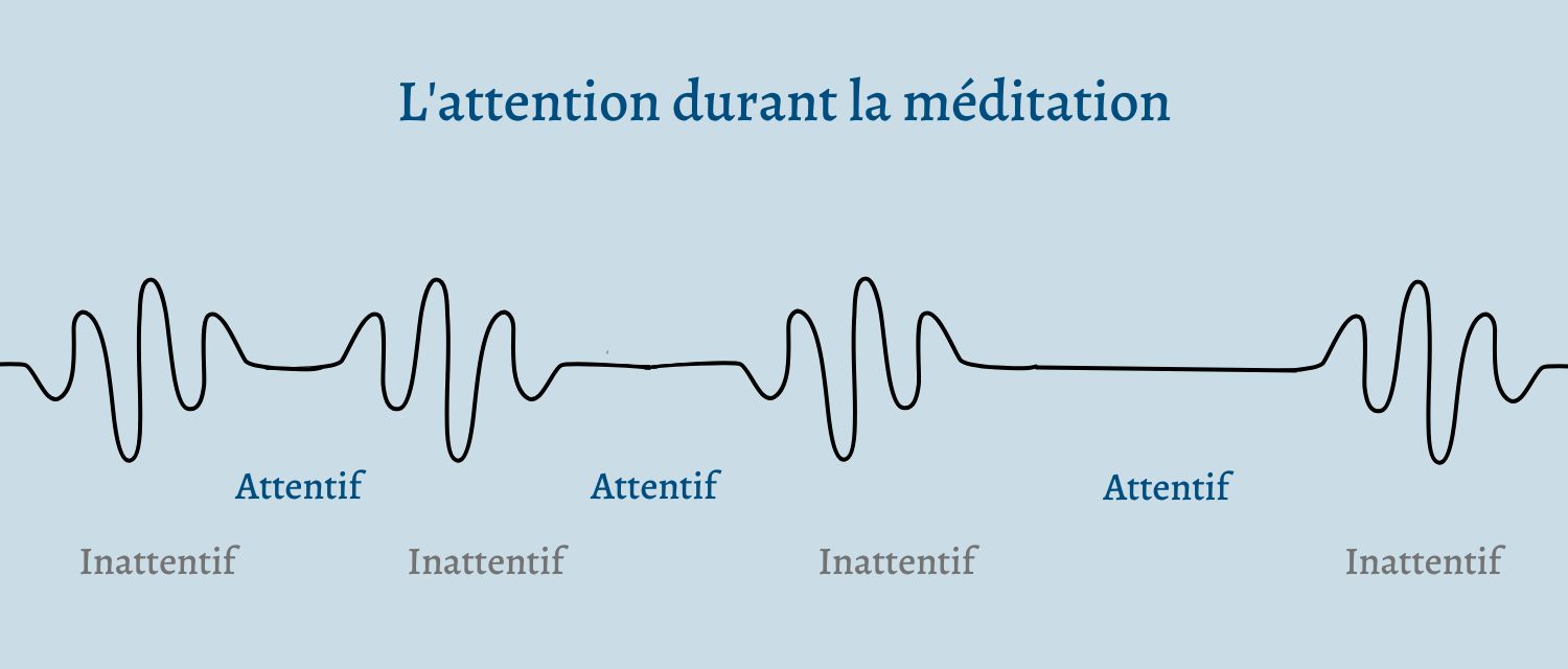 La méditation, un entraînement de l’attention