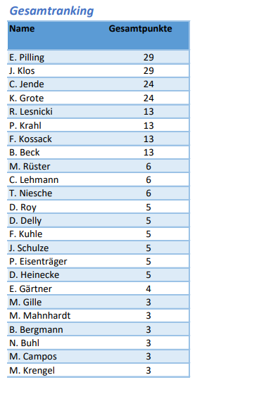 Beach Serien Ranking (Stand: 12.05.2024)