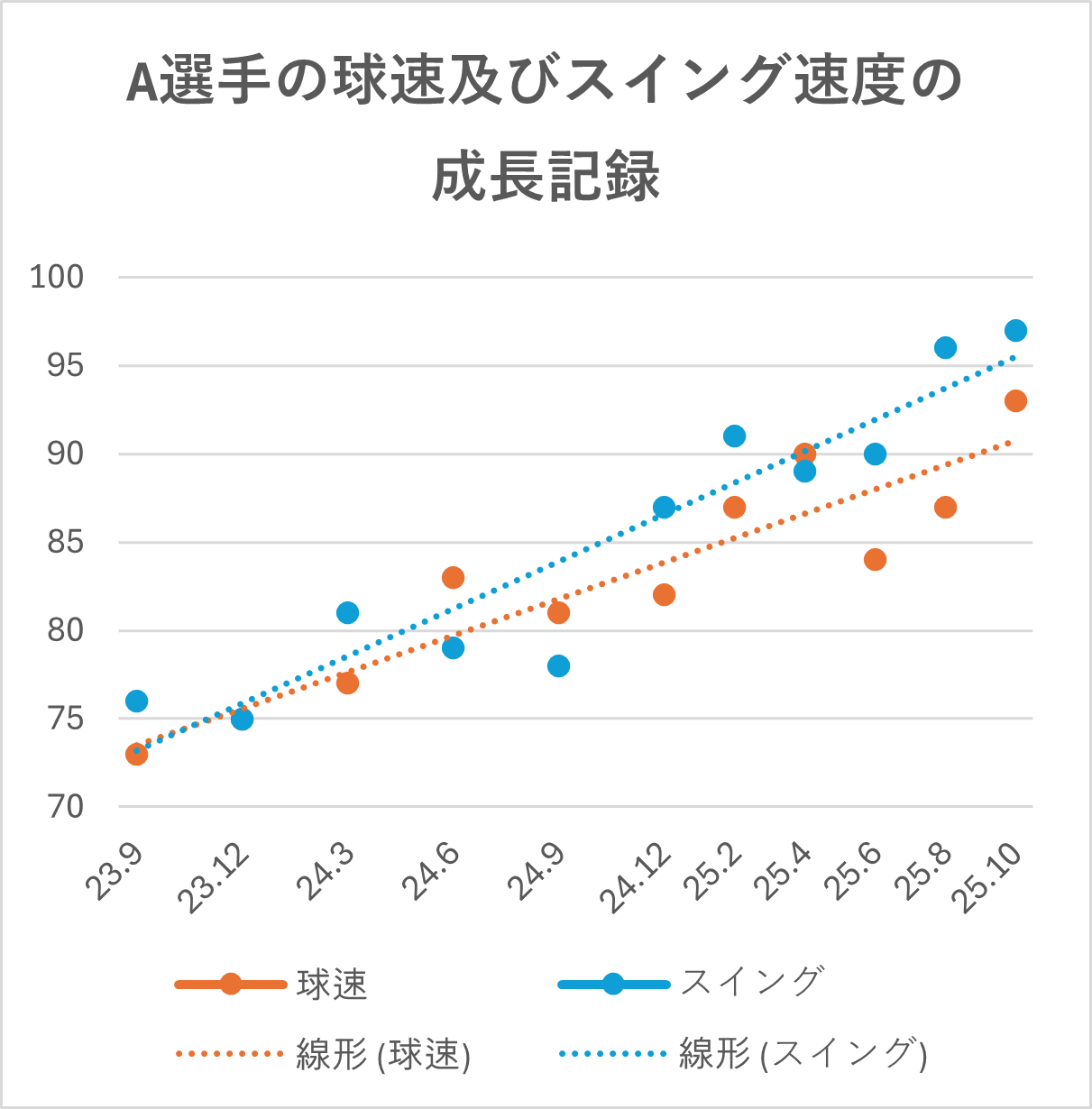 野球選手の成長記録（小学生）