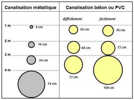 Limite de détection des réseaux enterrés avec Aquitaine Radar