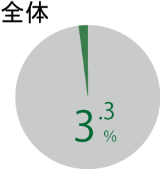 内閣府　高齢者の生活実態に関する調査　