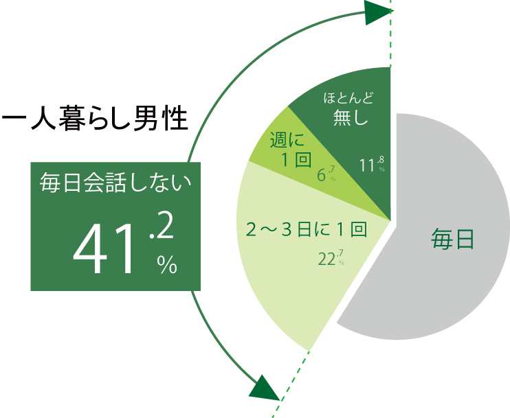 一人暮らしの男性高齢者は孤立しやすい