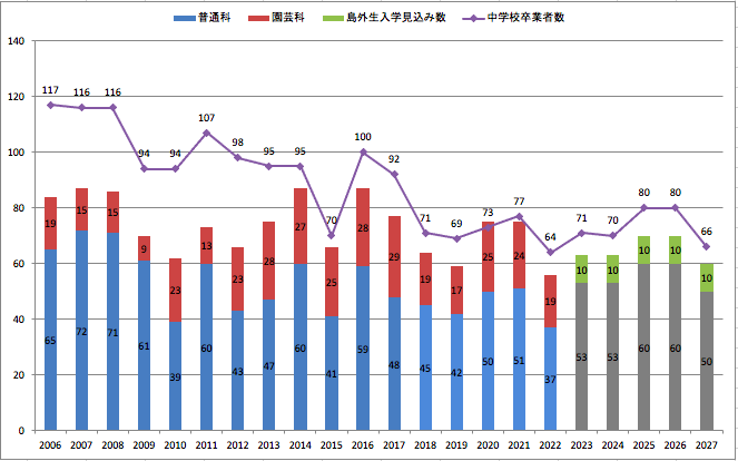 ※2014年度より離島留学生受け入れ開始