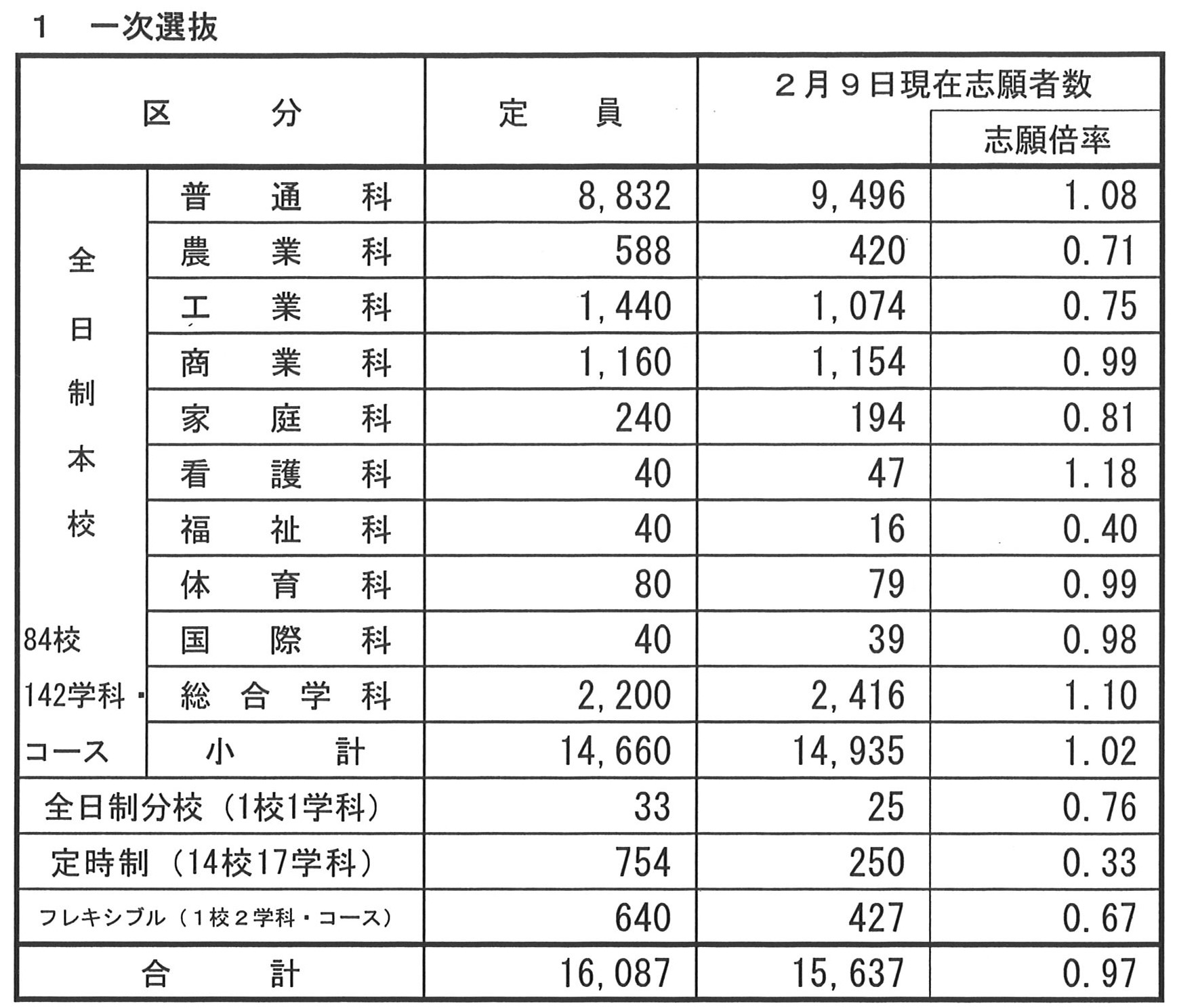 令和６年度 公立高校 入試倍率