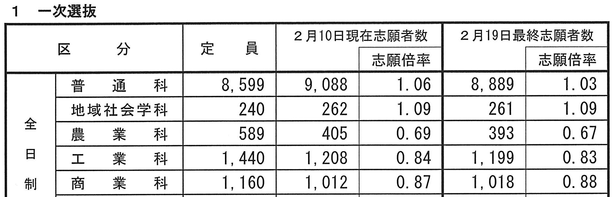 公立高校入試 最終倍率