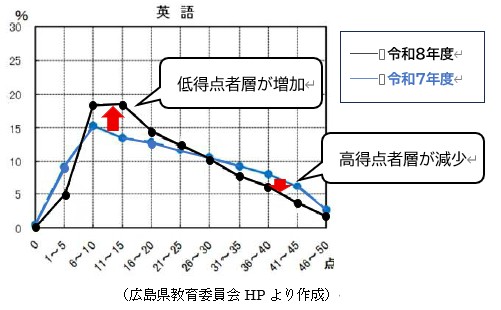 (個別指導) 中間試験の結果はGood。だけど…