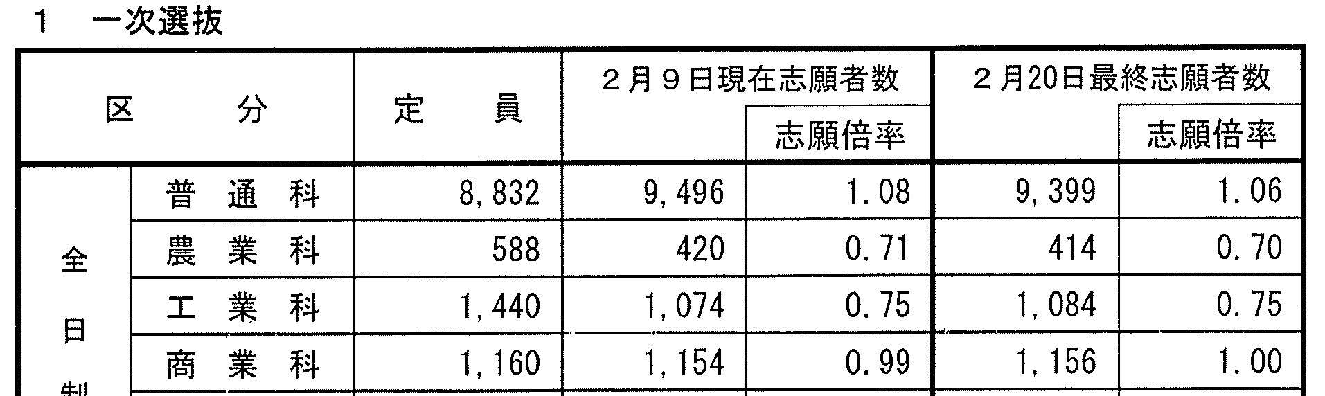 公立高校 最終倍率