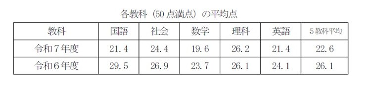 広島県公立高校入試、ムズッ！！