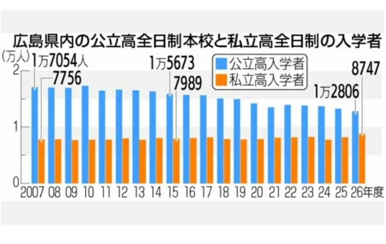 私立高無償化で、やっぱそうなるわな…