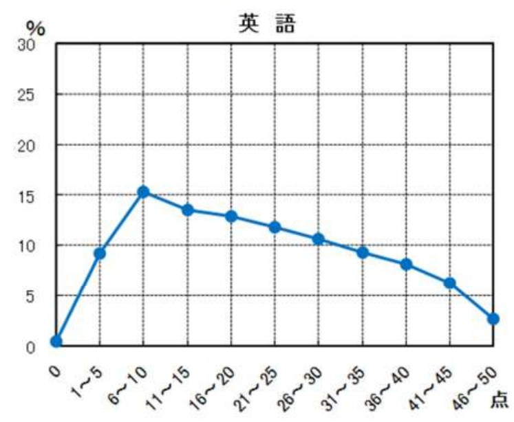 (個別指導) 高校入試の英語を振り返る