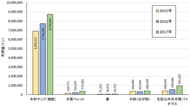 平成29年木質バイオマスエネルギー利用動向調査 都道府県別及び推移 一般社団法人 日本木質バイオマスエネルギー協会