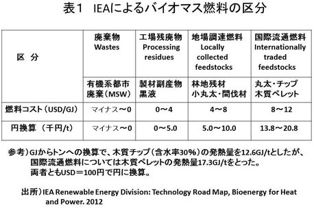 気がかりな森林チップの価格動向 研修案内