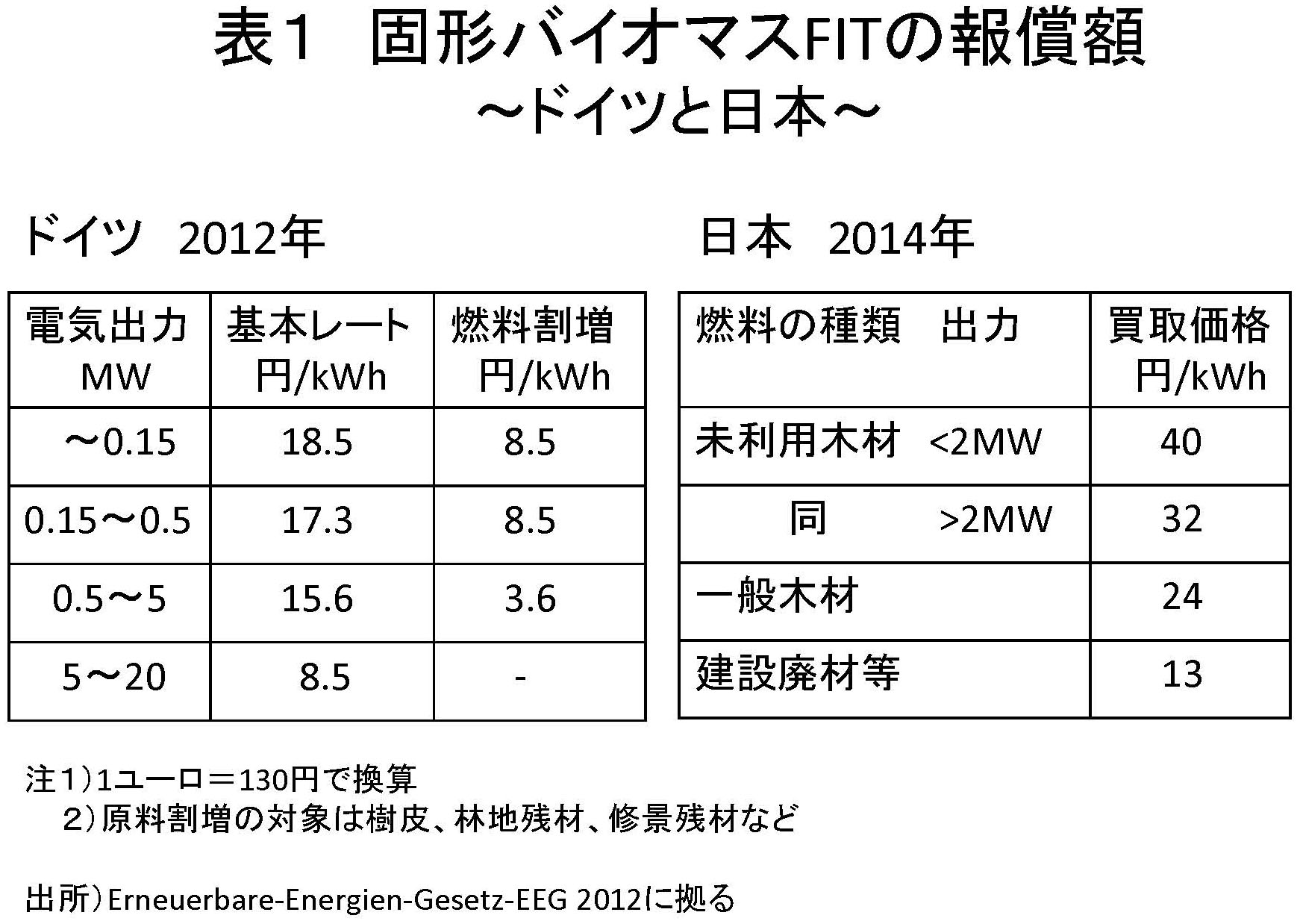 続 これからの木質エネルギービジネス 32 一般社団法人 日本木質バイオマスエネルギー協会
