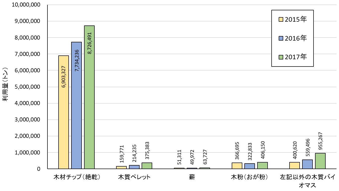 統計情報 平成29年木質バイオマスエネルギー利用動向調査 確報 が公表されました 一般社団法人 日本木質バイオマスエネルギー協会