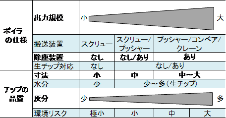 表７．チップボイラの仕様と燃料チップの品質との関係