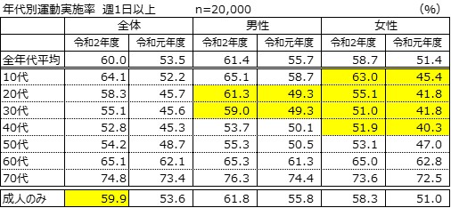 年代別運動実施率