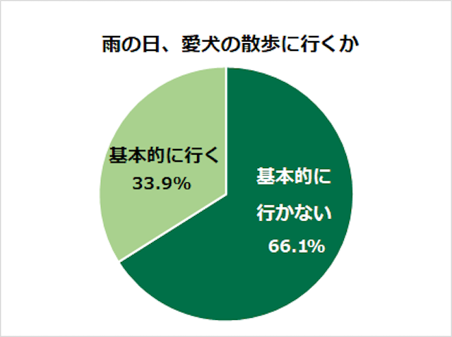 出典:アニコム損害保険株式会社「梅雨時の愛犬との過ごし方」
