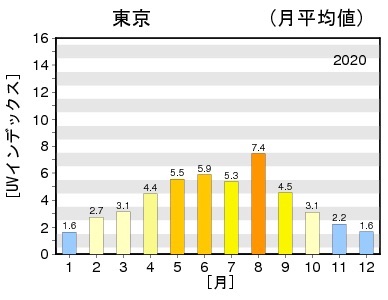 年代別運動実施率