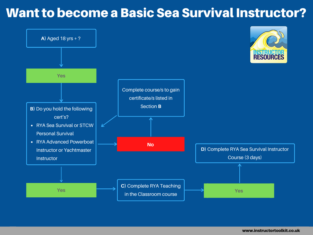 How to become an RYA Sea Survival instructor?