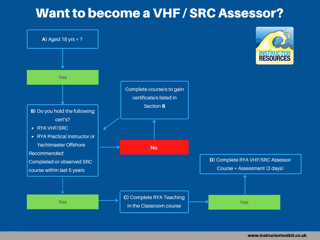 How to become an RYA VHF SRC Assessor / instructor?