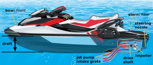 How to Drive a Jet Ski, WaveRunner or PWC