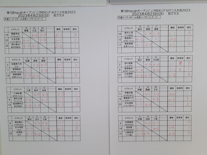 Bクラス予選