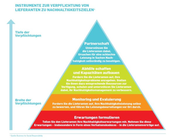 Quelle Grafik: https://www.unglobalcompact.org/docs/issues_doc/supply_chain/SupplyChainRep_DE.pdf  © 2012 UN Global Compact Office 