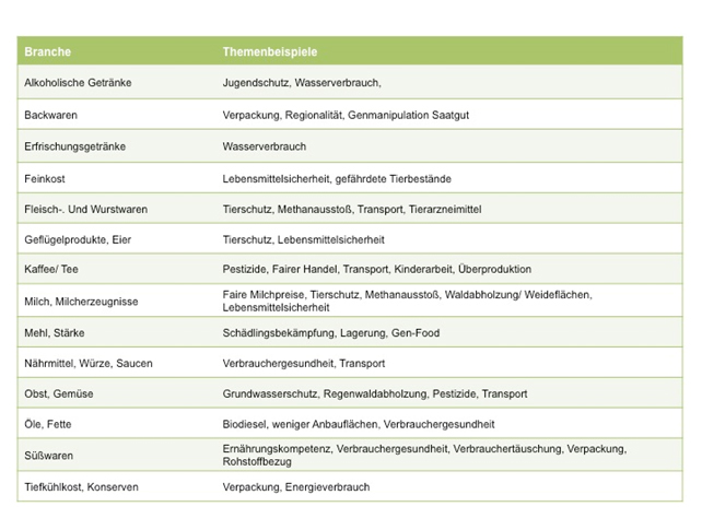 Inhalte angelehnt an: Nachhaltigkeit in der Lebensmittelwirtschaft, Institut für Nachhaltiges Management e.V. (IfNM), 2014, S. 5, http://www.nachhaltigkeitsstudie-nrw.de/Downloads/Ergebnisbroschüre_02.9.2014.pdf 