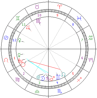 西洋占星術　ホール・サイン・システム