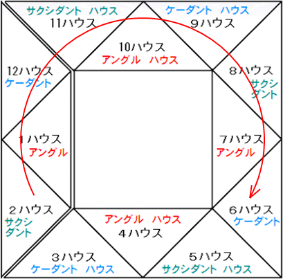 右回り：　プライマリーモーションで考慮