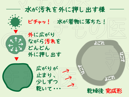 着物に落ちた水が着物表面の汚れを溶かして広がっていく様の図