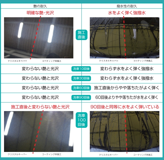 クリスタルキーパー施工車を洗車機で100回洗っても大丈夫!?