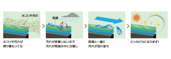 エコダイヤモンドキーパーは、KeePer技研の公式サイトで提供されるカーコーティングメニューの一つです。特徴は、高密度ガラス被膜とエコレジン被膜による高い防汚性能と、自然な雨で洗車したように綺麗になる機能です。このコーティングは、車のボディに付着するホコリや汚れが、雨の撥水力で自然に洗い流されるよう、特別な分子構造を持っています。そのため、洗車の頻度を減らし、手間を省き、美しい車を長く保てるという利点があります。﻿