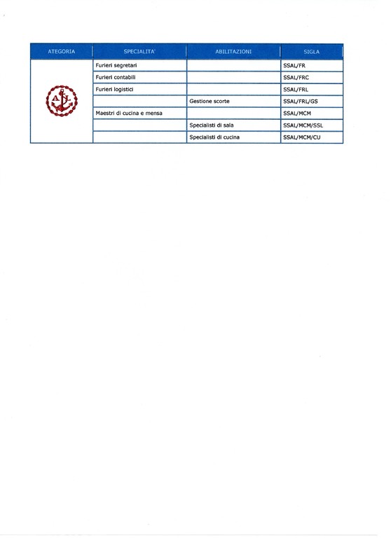Categorie/specialità dell'attuale Scuola S.AL.