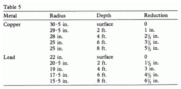 Tom C. Lethbridge – Le Pouvoir du Pendule – Le spectre de fréquence de la réalité, les autres dimensions, et la mémoire de l’eau